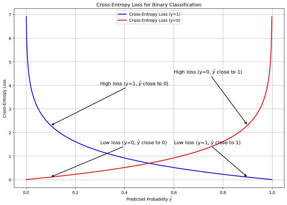 Binary Cross-Entropy plot