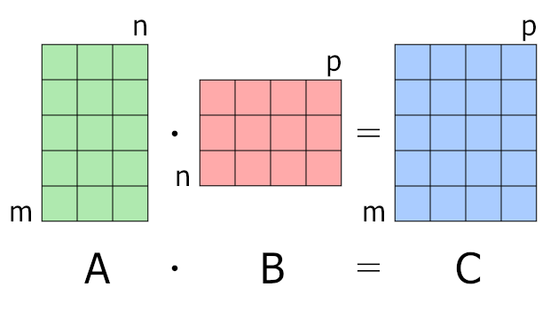 matrix multiplication