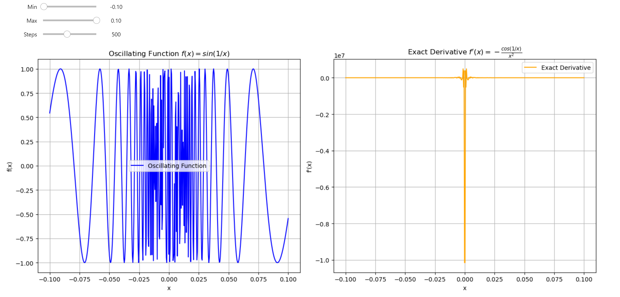 Oscillating Function VS Exact Derivative