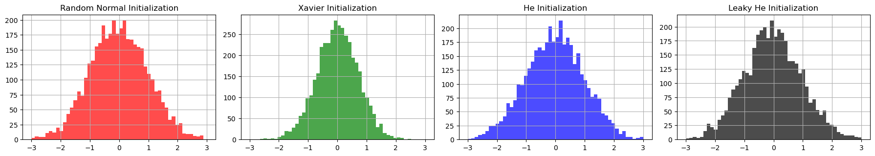 Initialization methods comparison